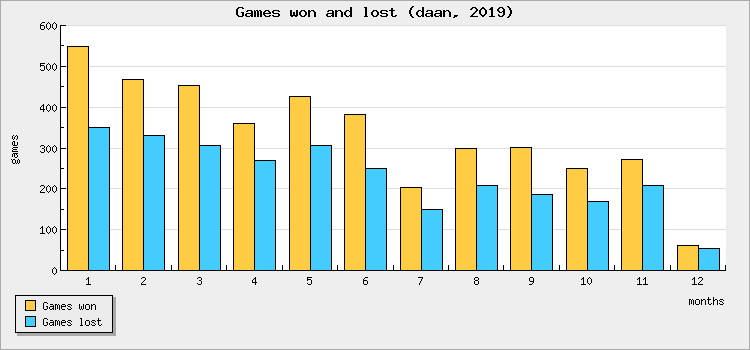 Games won and lost