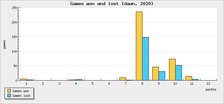 Games won and lost