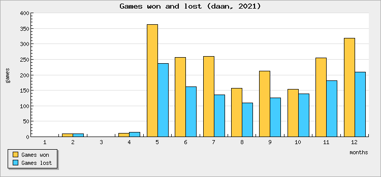 Games won and lost