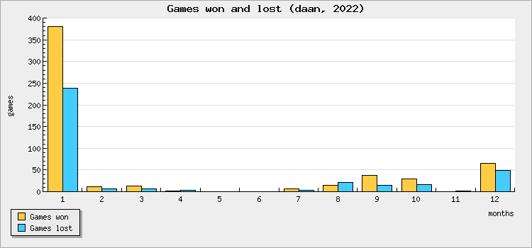 Games won and lost