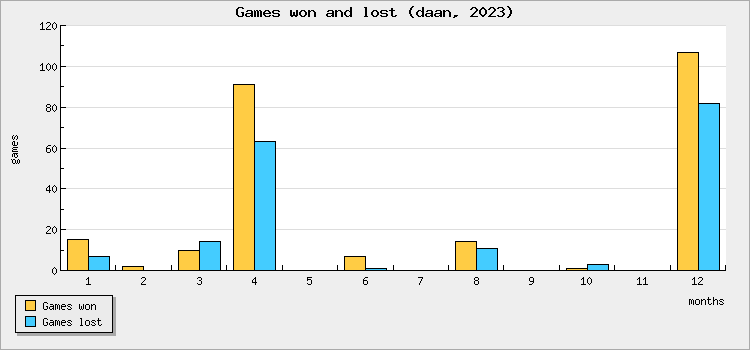 Games won and lost