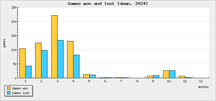 Games won and lost