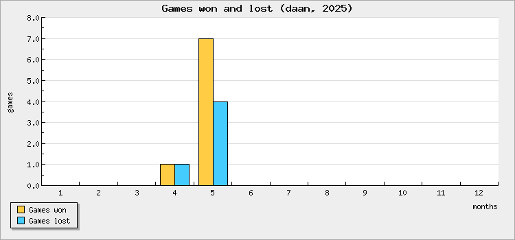 Games won and lost