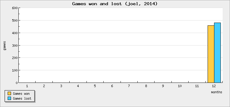 Games won and lost