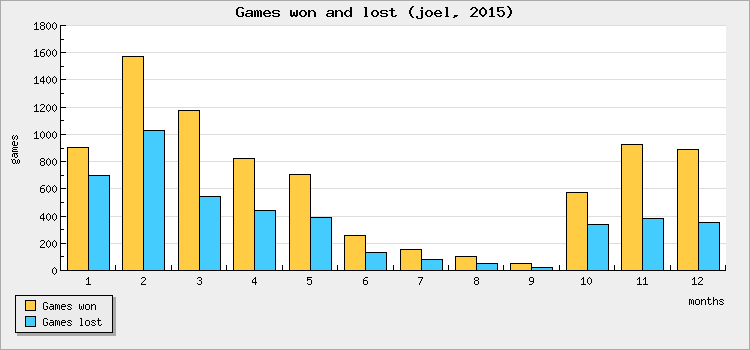 Games won and lost