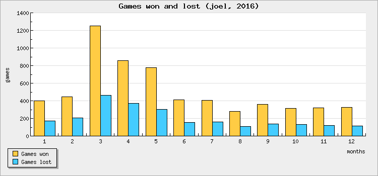 Games won and lost
