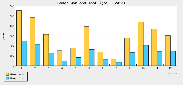 Games won and lost