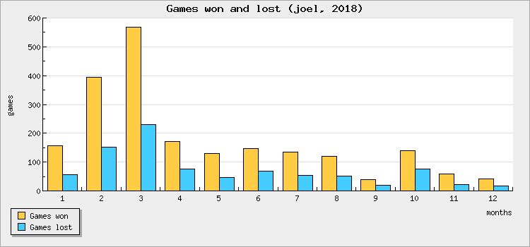 Games won and lost