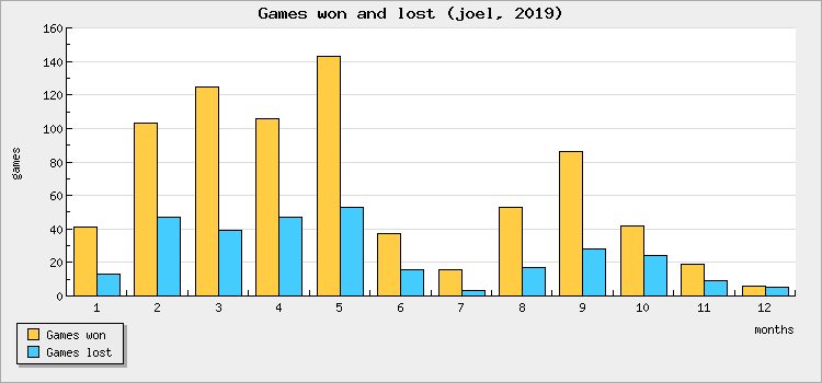 Games won and lost
