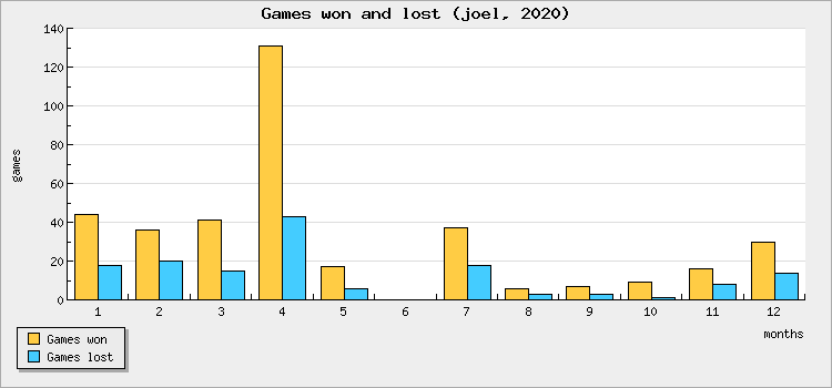 Games won and lost