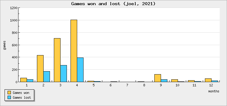 Games won and lost
