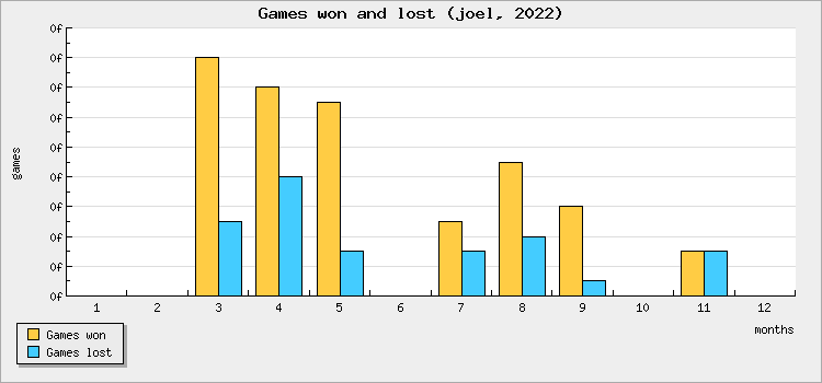 Games won and lost