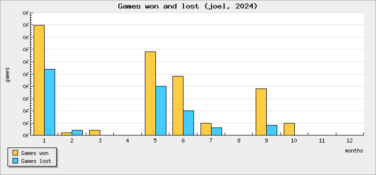 Games won and lost