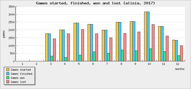Games started, finished, won and lost