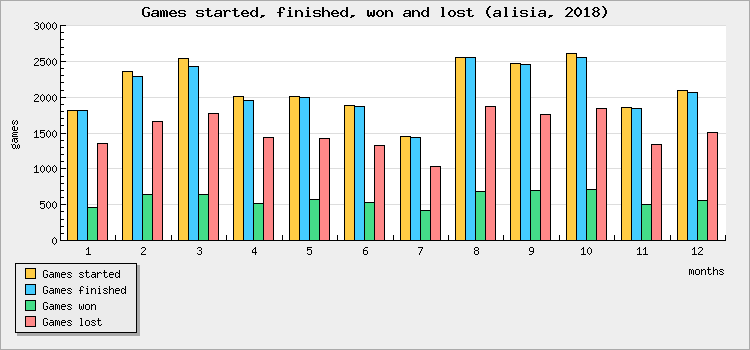 Games started, finished, won and lost