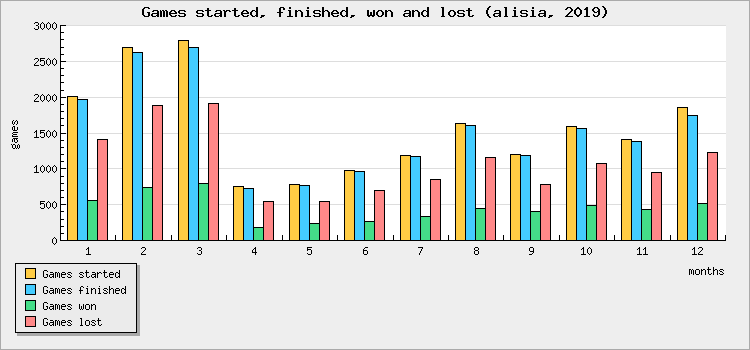 Games started, finished, won and lost