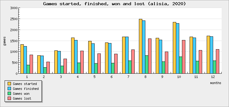 Games started, finished, won and lost