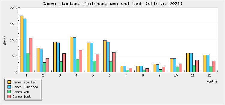 Games started, finished, won and lost