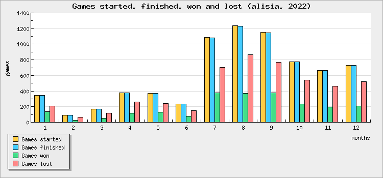Games started, finished, won and lost