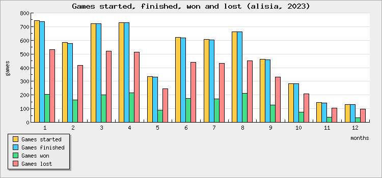 Games started, finished, won and lost