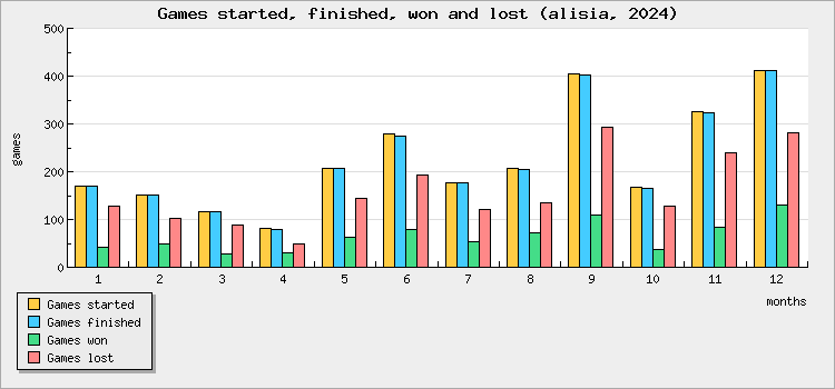 Games started, finished, won and lost