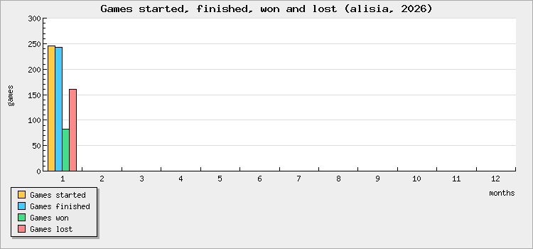 Games started, finished, won and lost