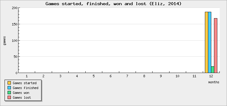 Games started, finished, won and lost