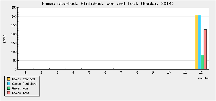Games started, finished, won and lost