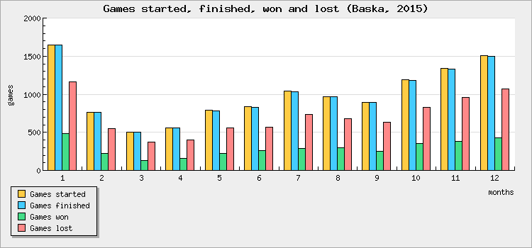 Games started, finished, won and lost