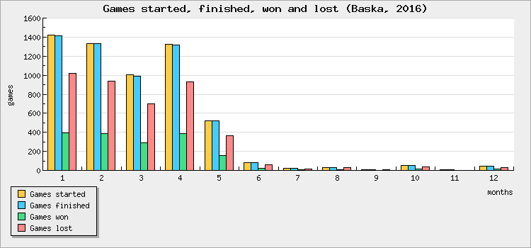 Games started, finished, won and lost