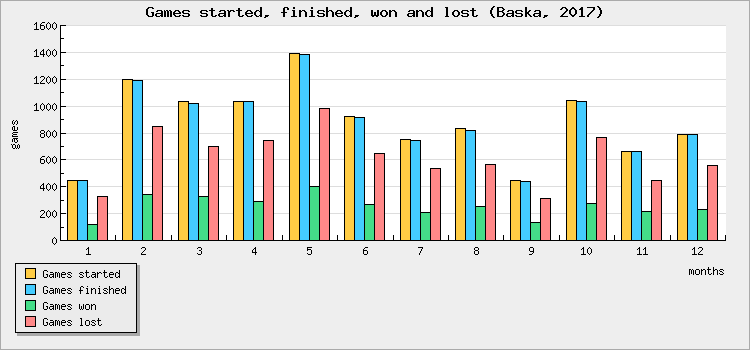 Games started, finished, won and lost