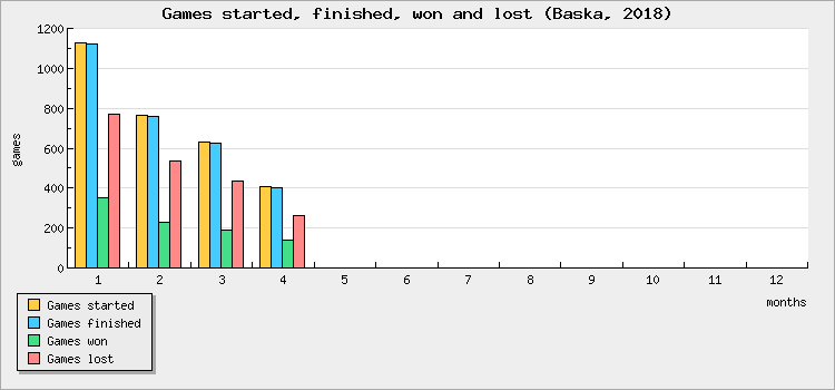 Games started, finished, won and lost
