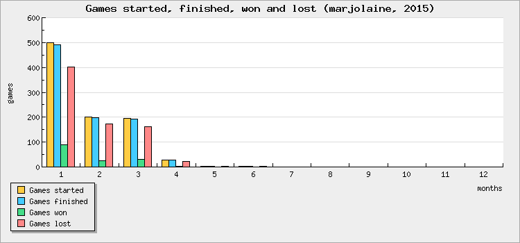 Games started, finished, won and lost