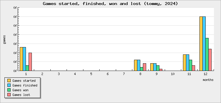 Games started, finished, won and lost