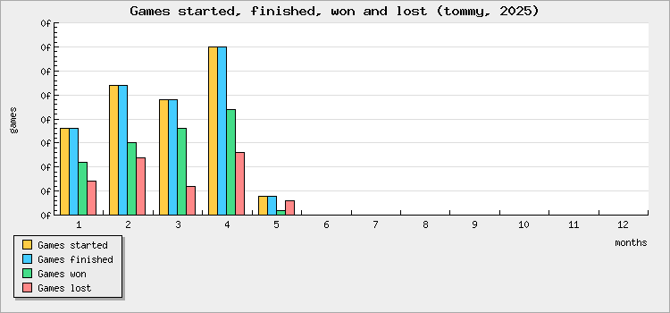 Games started, finished, won and lost