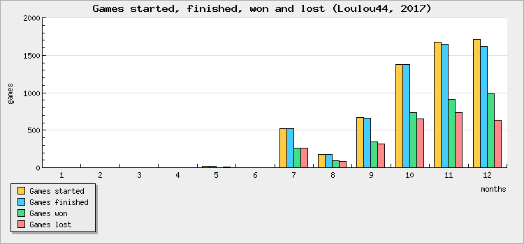 Games started, finished, won and lost