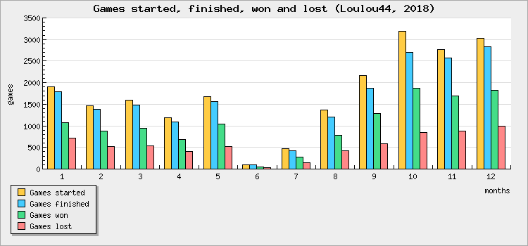 Games started, finished, won and lost