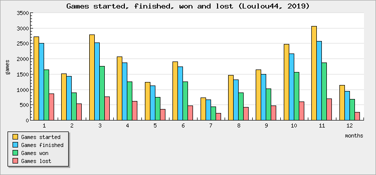 Games started, finished, won and lost