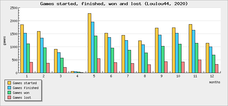 Games started, finished, won and lost