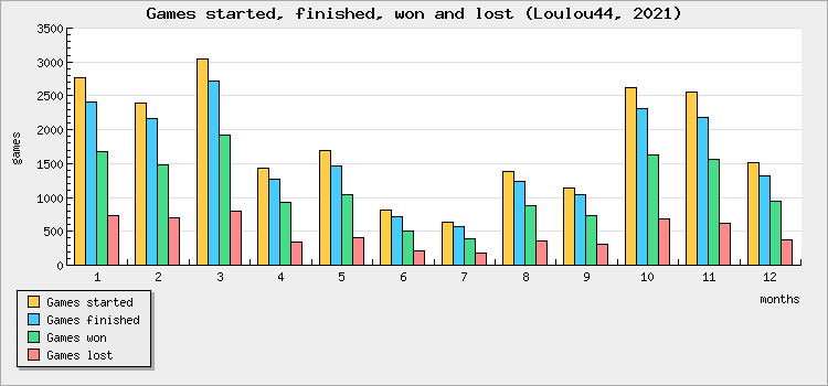 Games started, finished, won and lost
