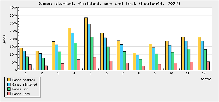 Games started, finished, won and lost