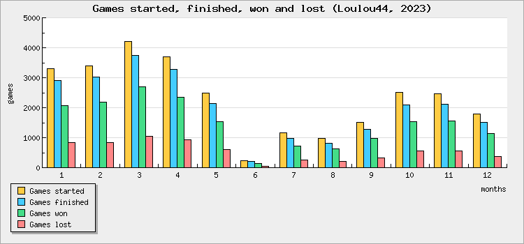 Games started, finished, won and lost