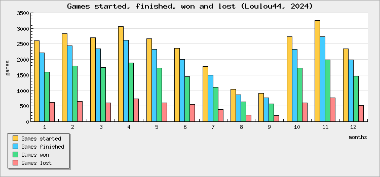 Games started, finished, won and lost