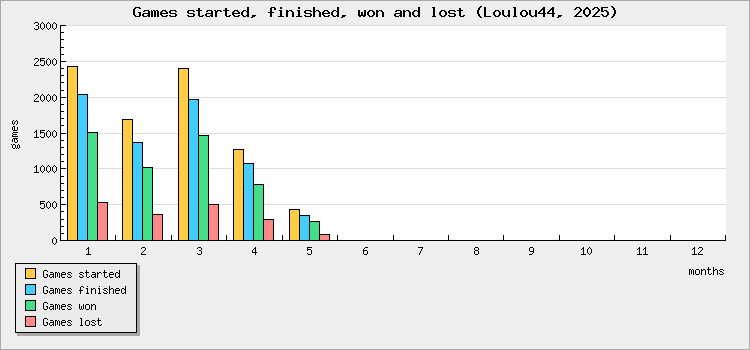 Games started, finished, won and lost