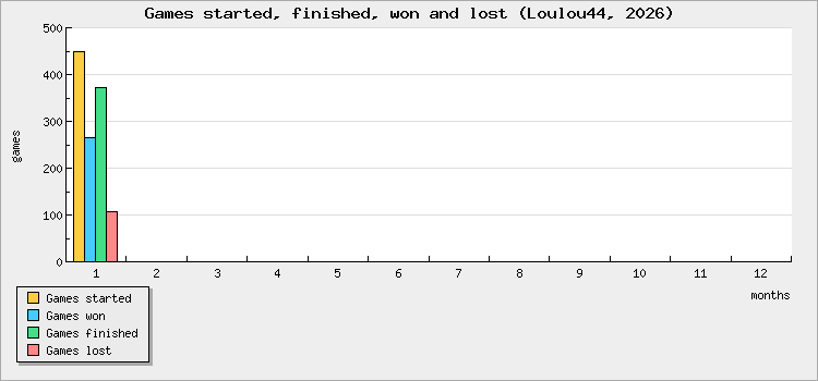 Games started, finished, won and lost