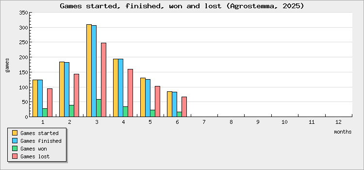 Games started, finished, won and lost