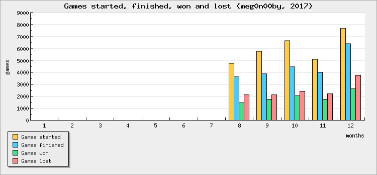 Games started, finished, won and lost