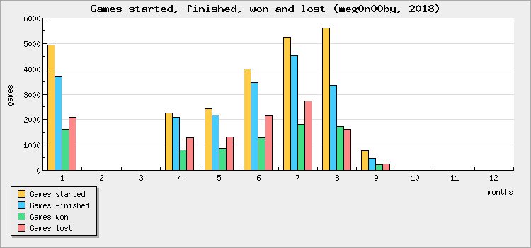 Games started, finished, won and lost