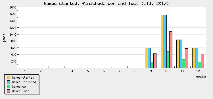 Games started, finished, won and lost