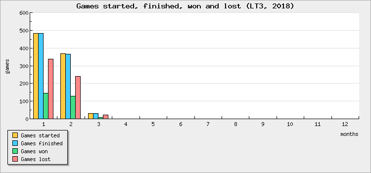 Games started, finished, won and lost